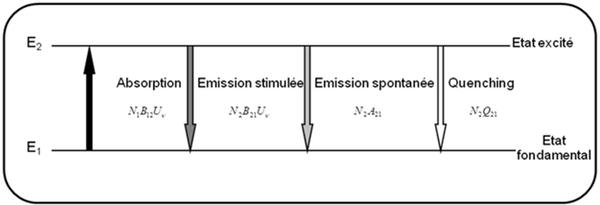 Figure 3 : Schéma à deux niveaux