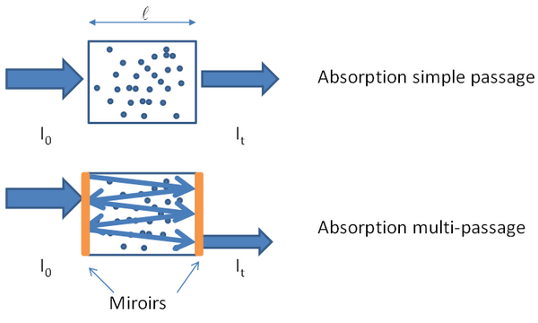 Figure 1. Principe de méthodes d’absorption