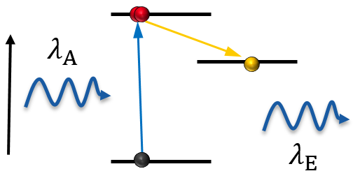 Figure 1. Principe de la fluorescence induite par laser